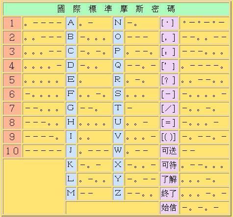 摩尔密码 又译为摩斯密码