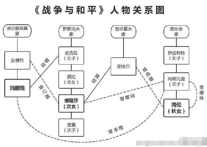 托尔斯泰《战争与和平》主要人物关系表