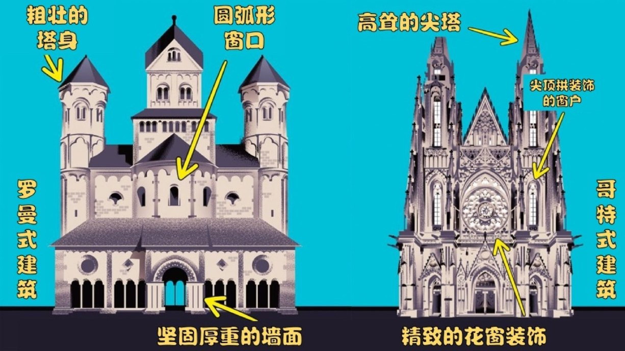 罗曼式 哥特式 文艺复兴 巴洛克洛可可风格建筑的区别