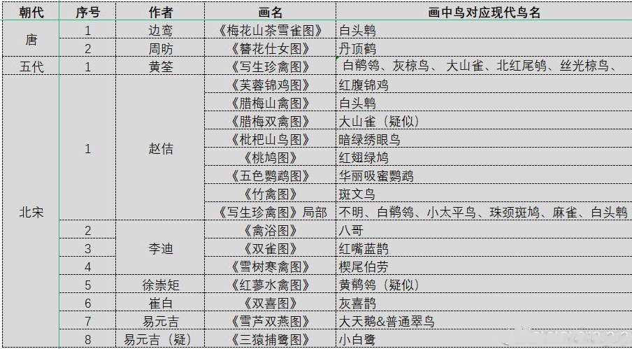 中古画及对应鸟类一览