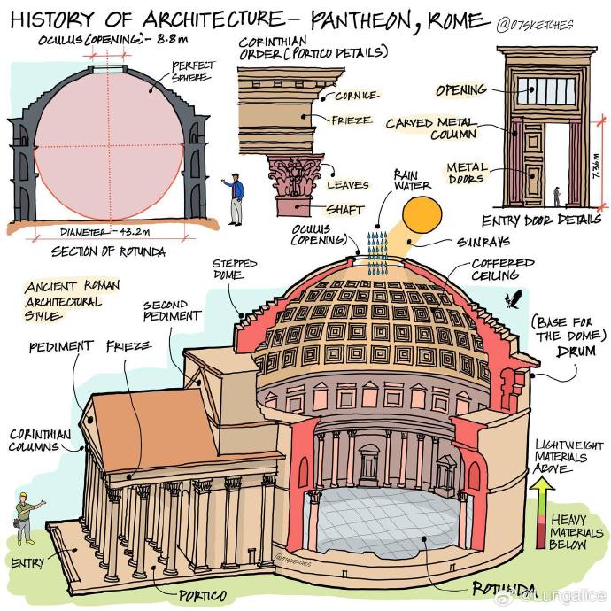 作品《History of Architecture》（建筑史）