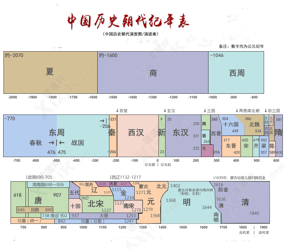 中国朝代顺序表