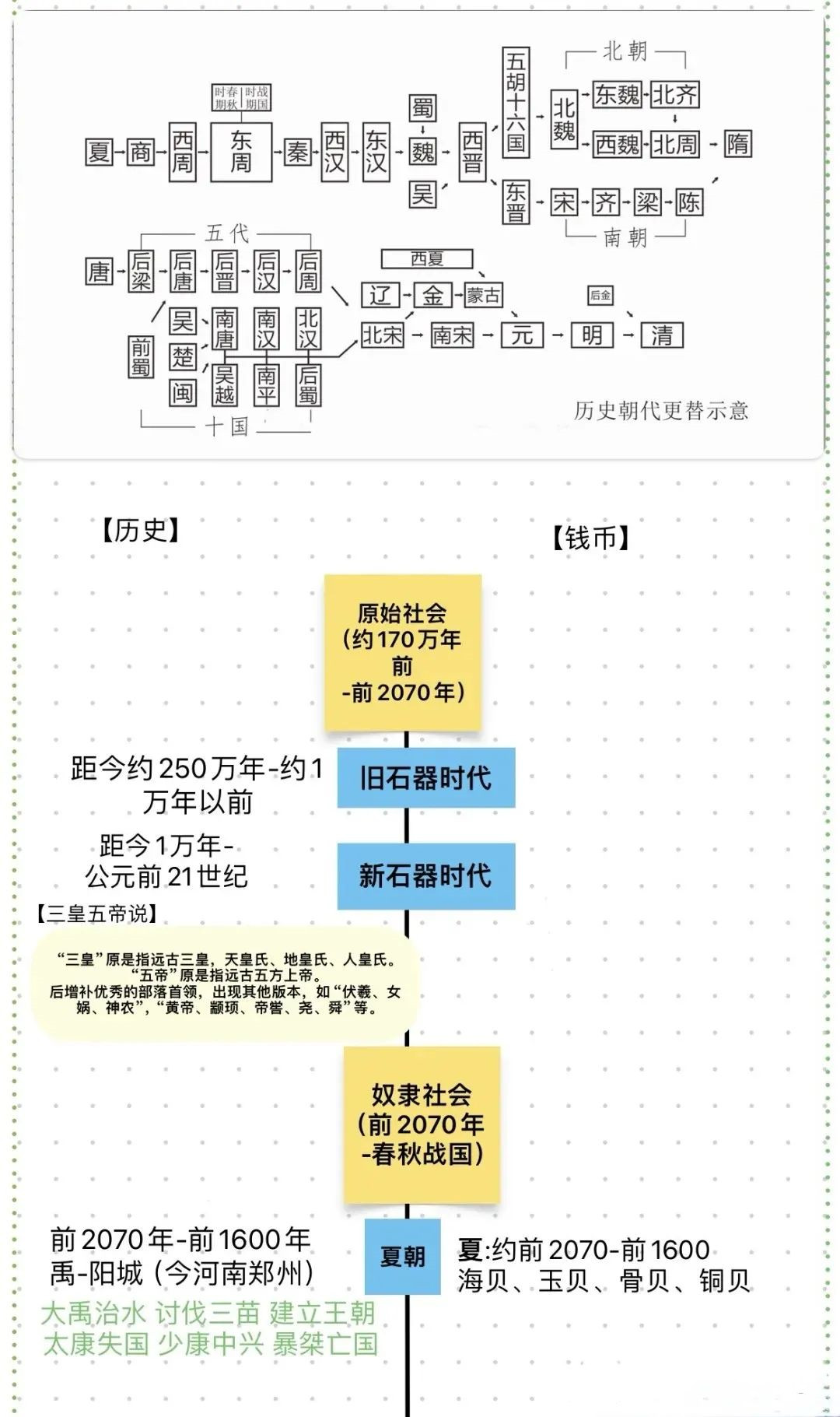 中国历代钱币完整年表（修改版）