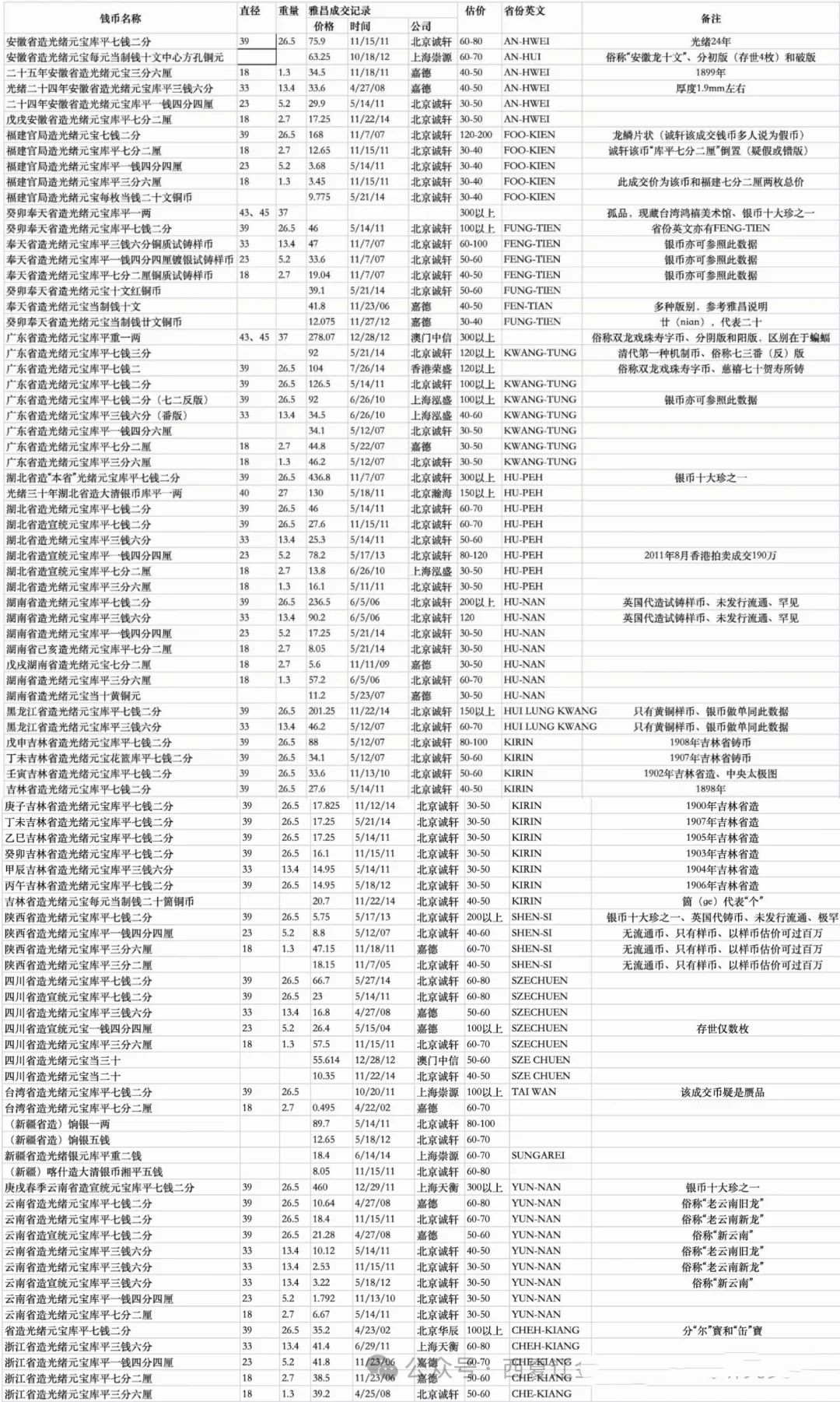 清代部分银币及铜币估价、尺寸、重量数据