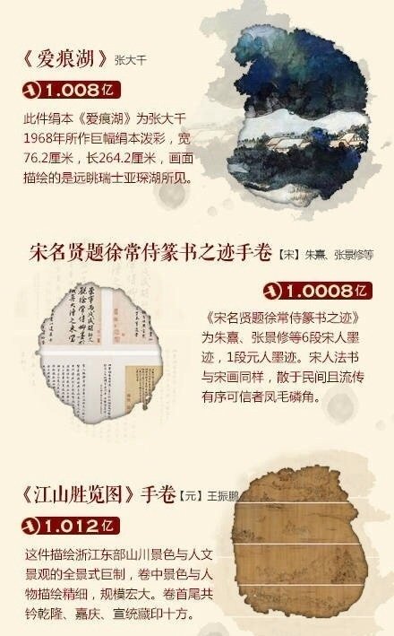 那些身价“过亿”的中国书画。