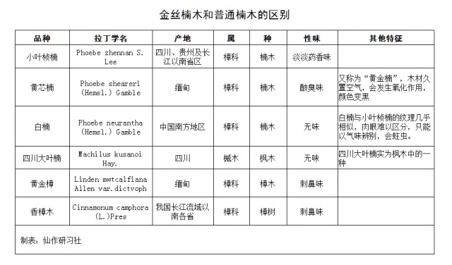 金丝楠木与其他木料